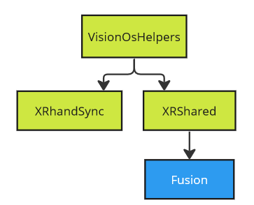 Dependencies