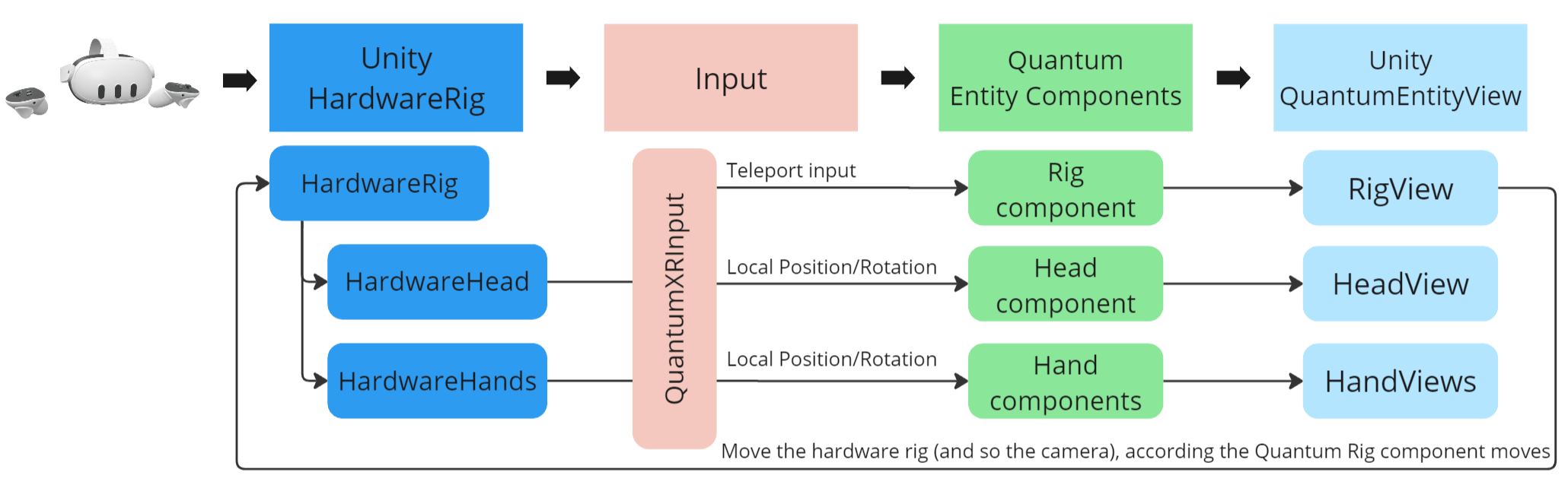 Quantum XR Overall flow